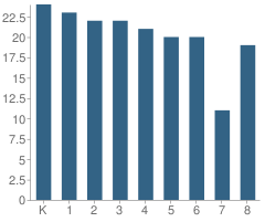 Number of Students Per Grade For Aurora Borealis Charter School