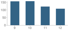 Number of Students Per Grade For Kenai Central High School