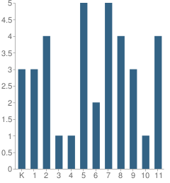 Number of Students Per Grade For Port Lions School