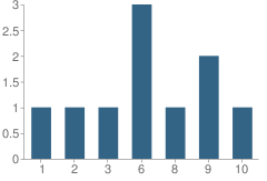 Number of Students Per Grade For Danger Bay School