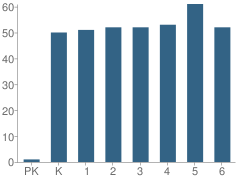 Number of Students Per Grade For Denali Elementary School