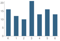 Number of Students Per Grade For Salcha Elementary School