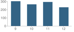 Number of Students Per Grade For West Valley High School