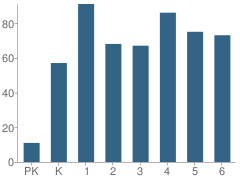 Number of Students Per Grade For Weller Elementary School