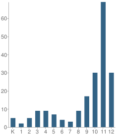 Number of Students Per Grade For Guided Independent Study School