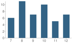 Number of Students Per Grade For Aniak High School