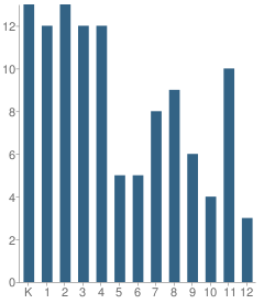 Number of Students Per Grade For Akiak School