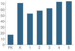 Number of Students Per Grade For Tanaina Elementary School