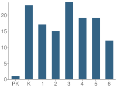 Number of Students Per Grade For Willow Elementary School