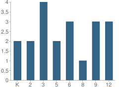 Number of Students Per Grade For Beryozava School