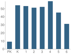 Number of Students Per Grade For Nome Elementary School