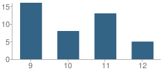 Number of Students Per Grade For Kiita Learning Community School