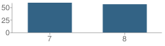 Number of Students Per Grade For George H Gilson Jr. High School