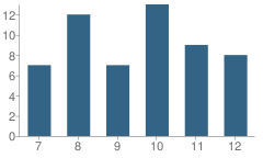 Number of Students Per Grade For River City Academy