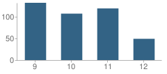 Number of Students Per Grade For Mat-Su Career & Technology Education High School