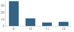 Number of Students Per Grade For The Phoenix Program School