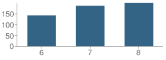 Number of Students Per Grade For Lott Middle School