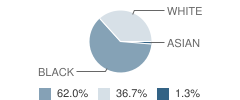 Augusta Evans School Student Race Distribution