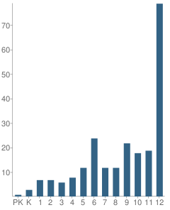 Number of Students Per Grade For Augusta Evans School