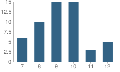 Number of Students Per Grade For Continuous Learning Center School