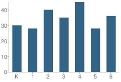 Number of Students Per Grade For Evelyn D Houston Elementary School