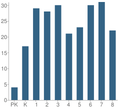 Number of Students Per Grade For T S Boyd School