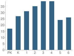 Number of Students Per Grade For Randolph Elementary School