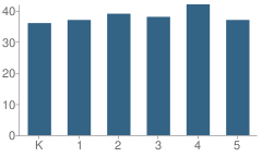 Number of Students Per Grade For Princeton Alternative School