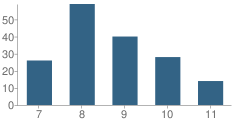 Number of Students Per Grade For Paterson Academy of Creative Education