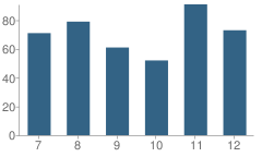 Number of Students Per Grade For Choctaw County High School