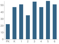 Number of Students Per Grade For Cherokee Elementary School