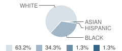 Andalusia Middle School Student Race Distribution