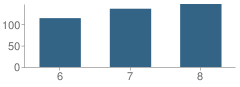 Number of Students Per Grade For Andalusia Middle School