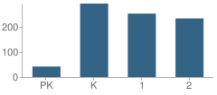 Number of Students Per Grade For Wills Valley Elementary School