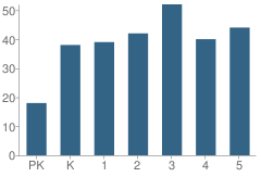 Number of Students Per Grade For Martin Luther King Jr Elementary School