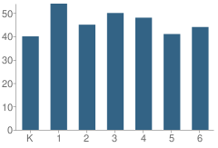 Number of Students Per Grade For Loachapoka Elementary School