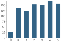 Number of Students Per Grade For Mount Carmel Elementary School