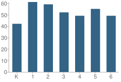 Number of Students Per Grade For Rison Elementary School