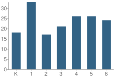 Number of Students Per Grade For Taylor Elementary School