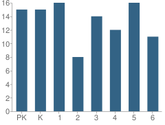 Number of Students Per Grade For Sparkman Elementary School