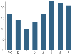 Number of Students Per Grade For Ode Maddox Elementary School