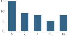 Number of Students Per Grade For School of Excellence Charter