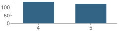 Number of Students Per Grade For Thomas C. Brunson Elementary School