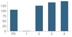 Number of Students Per Grade For Beebe Elementary School