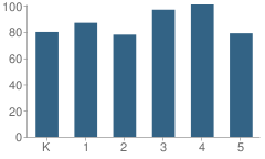 Number of Students Per Grade For Caldwell Elementary School