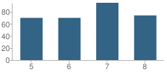 Number of Students Per Grade For Bismarck Middle School