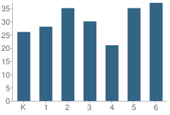 Number of Students Per Grade For Blevins Elementary School