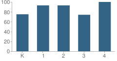 Number of Students Per Grade For Hugh Goodwin Elementary School