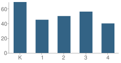 Number of Students Per Grade For Retta Brown Elementary School