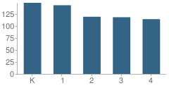 Number of Students Per Grade For Yocum Elementary School